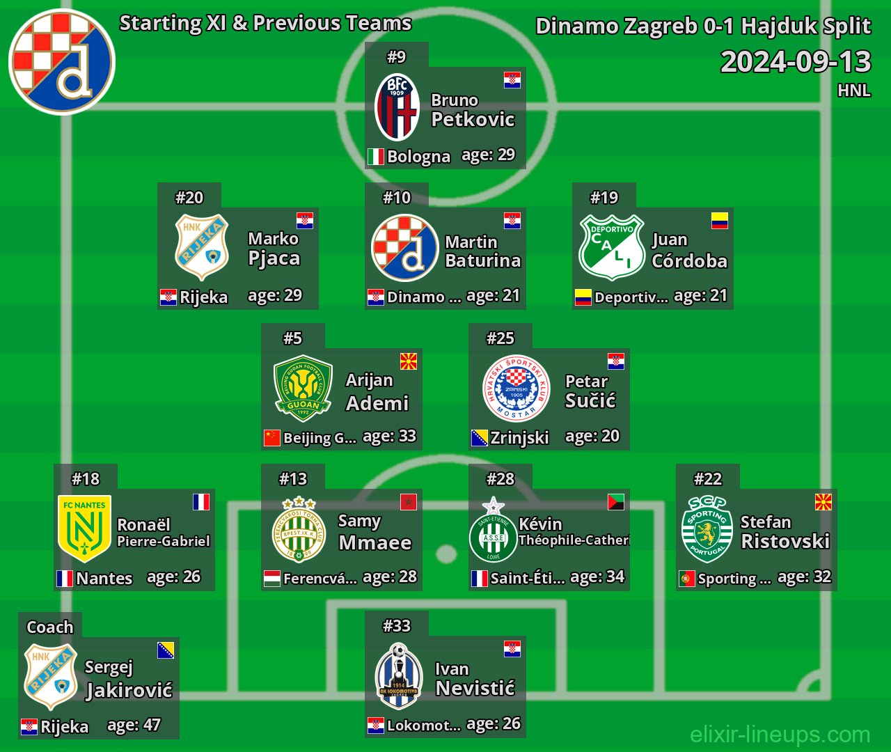 Dinamo Zagreb Starting XI & Previous Teams 2024-09-13