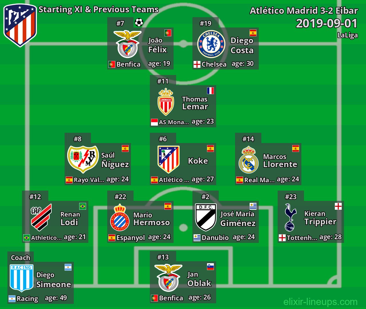 Atlético Madrid Starting XI & Previous Teams 2019-09-01