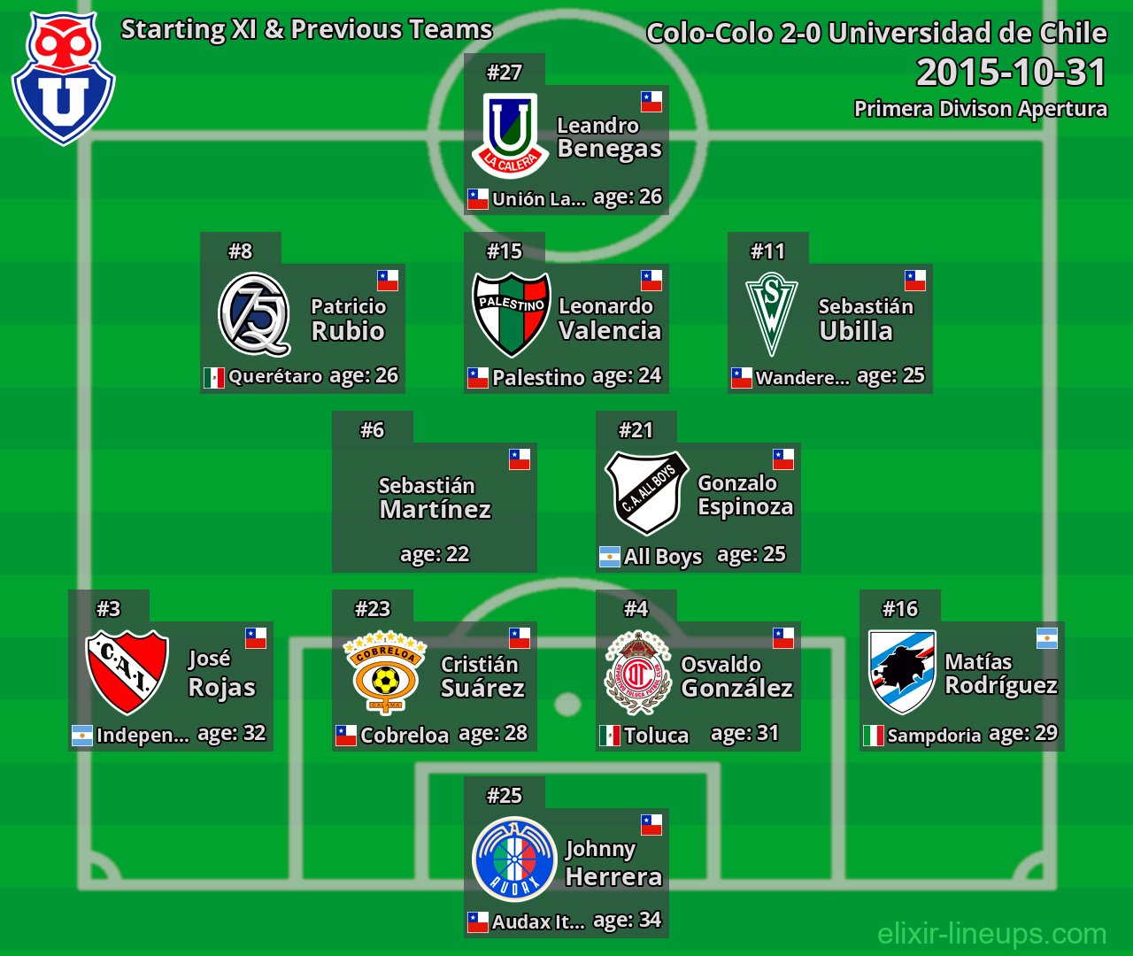 Universidad de Chile Starting XI & Previous Teams 2015-10-31