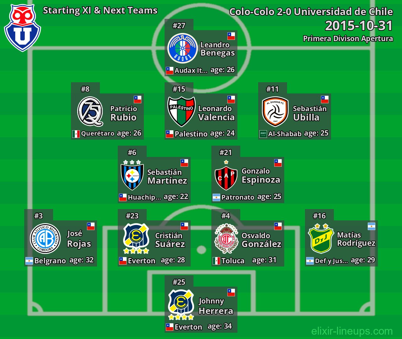 Universidad de Chile Starting XI & Next Teams 2015-10-31