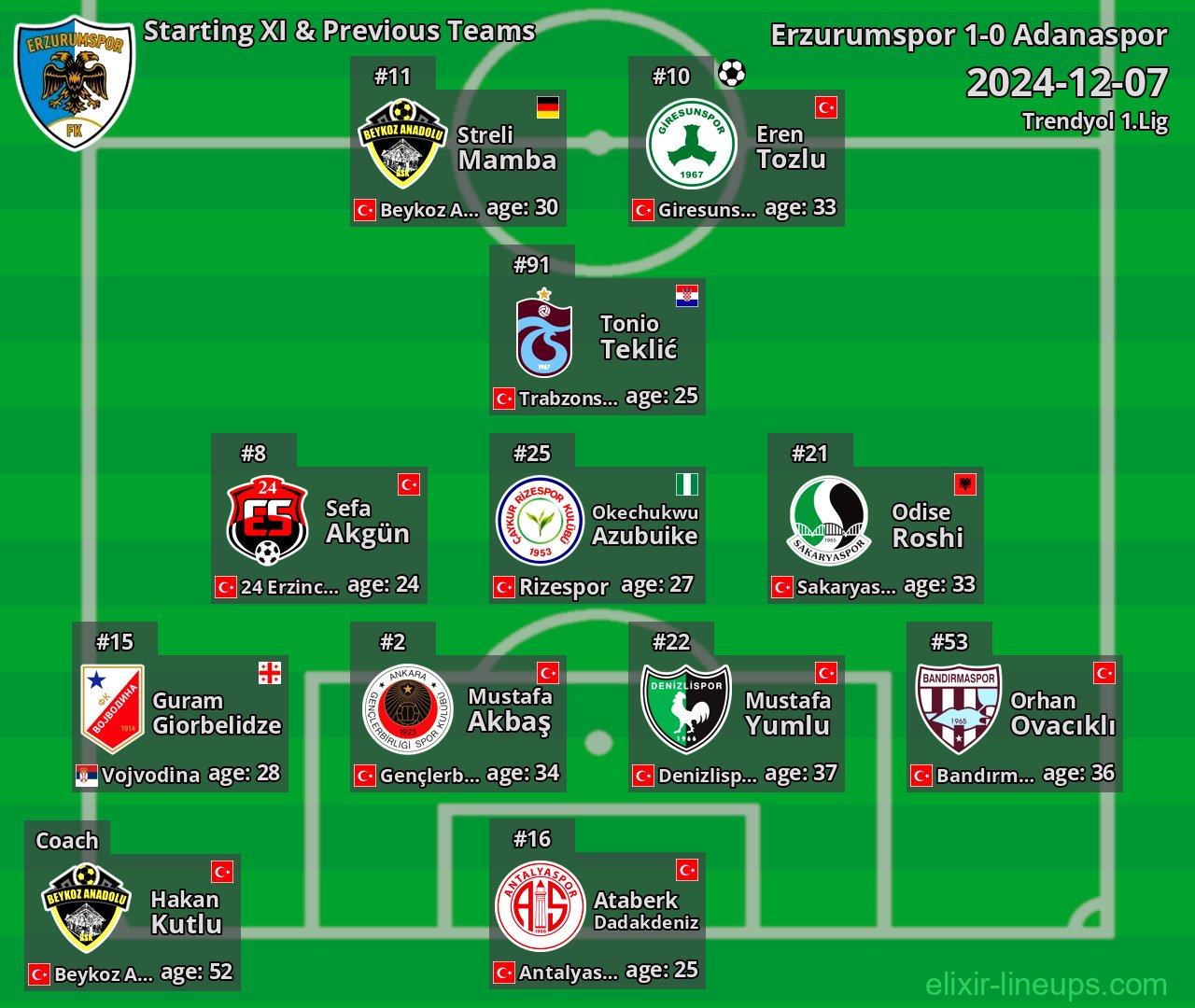 Erzurumspor Starting XI & Previous Teams 2024-12-07