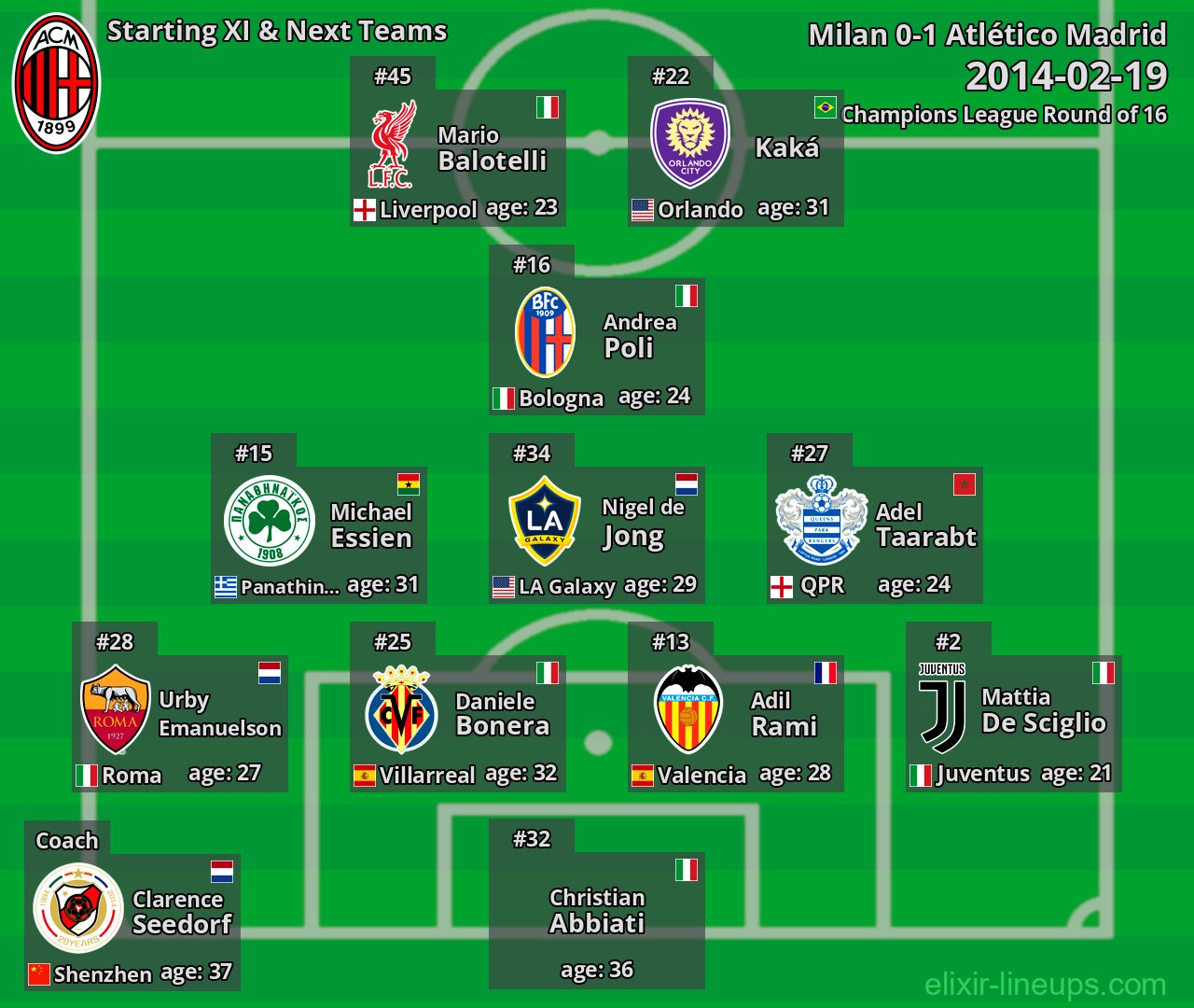 Milan Starting XI & Next Teams 2014-02-19