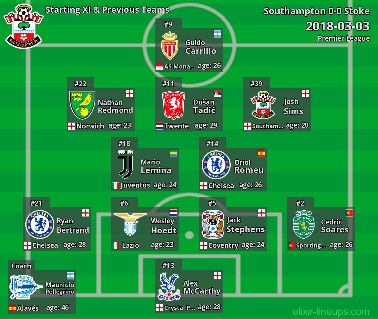 Southampton Starting XI & Previous Teams 2018-03-03