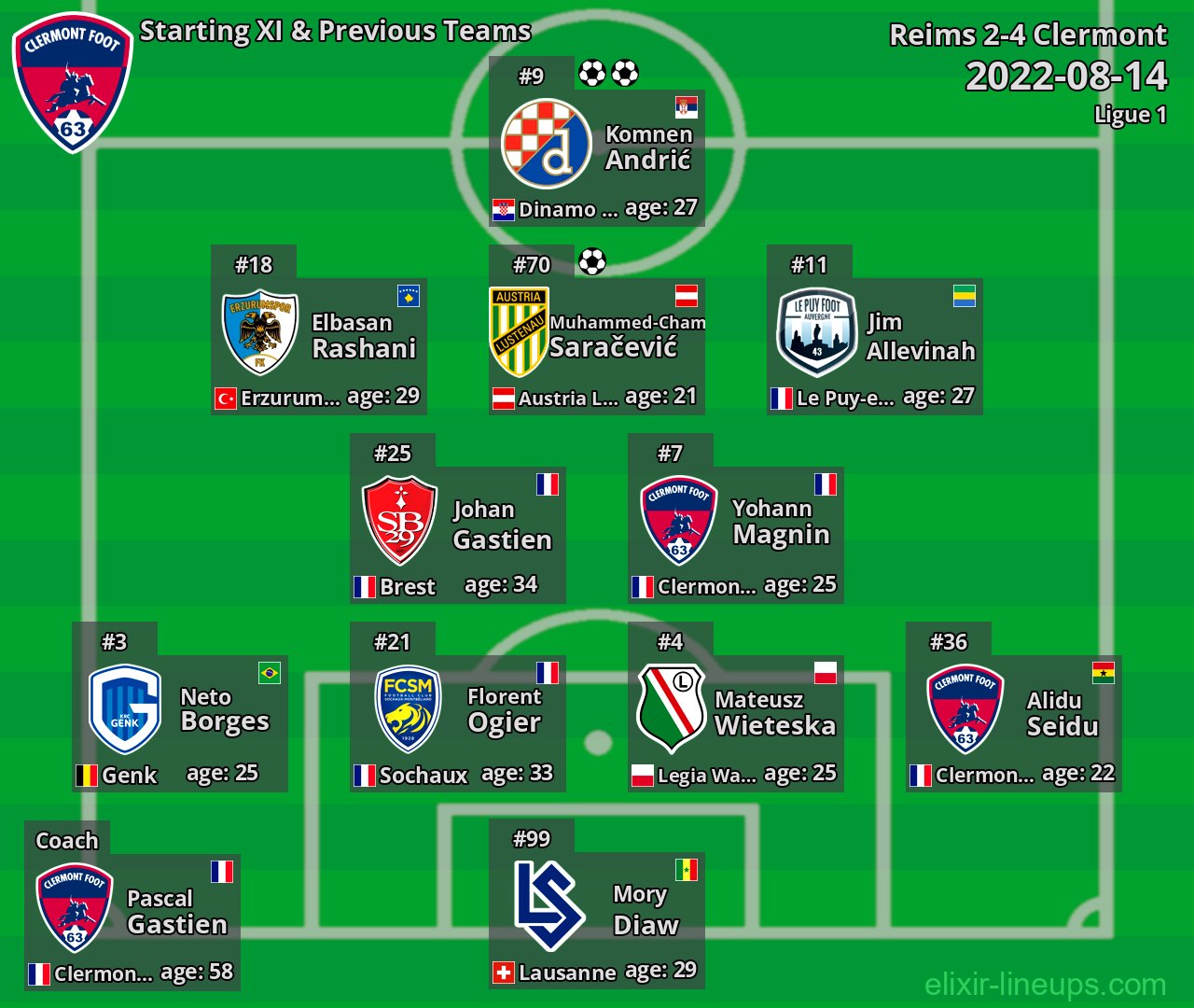 Clermont Starting XI & Previous Teams 2022-08-14