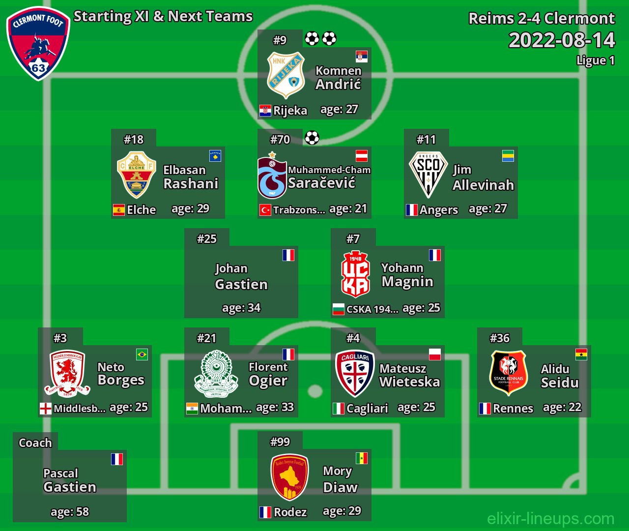 Clermont Starting XI & Next Teams 2022-08-14