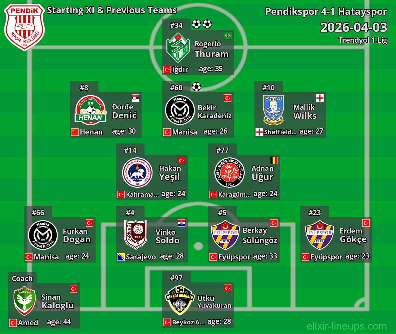 Pendikspor Starting XI & Previous Teams 2026-04-03