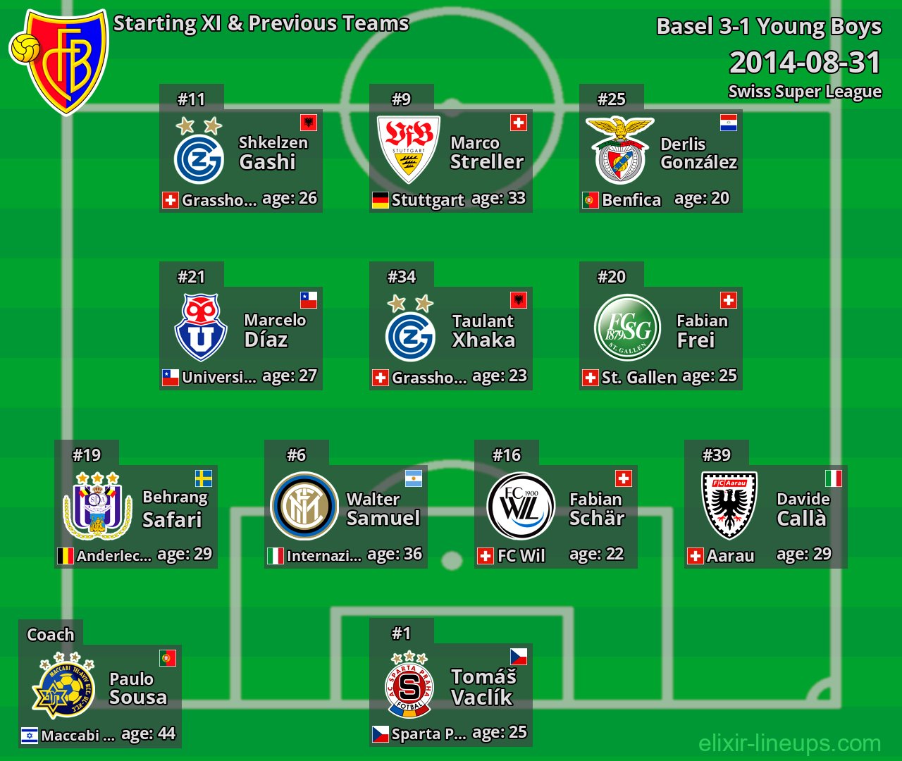 Basel Starting XI & Previous Teams 2014-08-31
