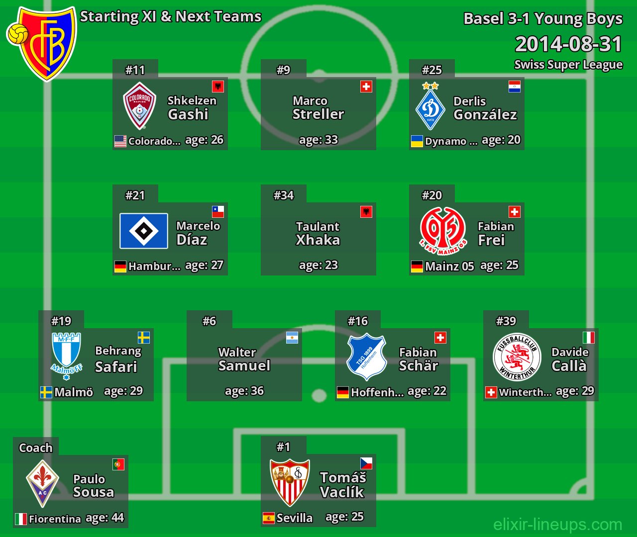 Basel Starting XI & Next Teams 2014-08-31