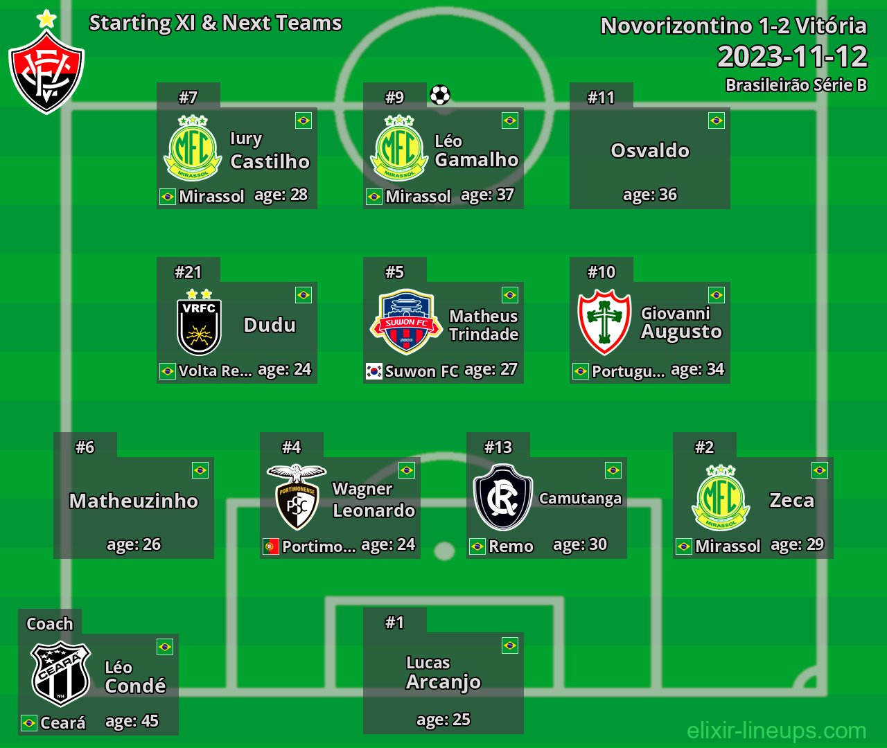 Vitória Starting XI & Next Teams 2023-11-12