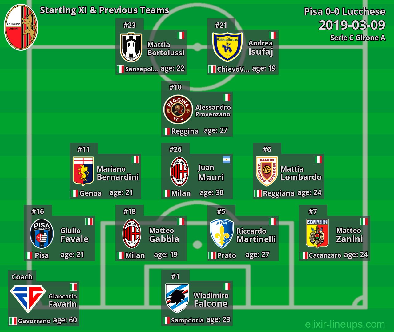 Lucchese Starting XI & Previous Teams 2019-03-09