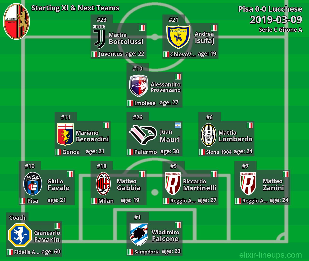 Lucchese Starting XI & Next Teams 2019-03-09