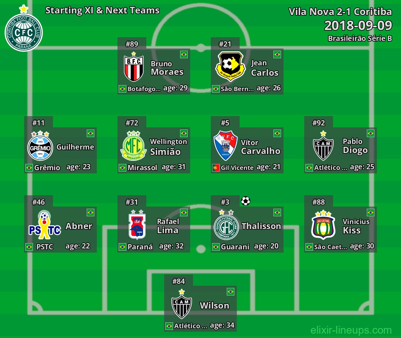 Coritiba Starting XI & Next Teams 2018-09-09