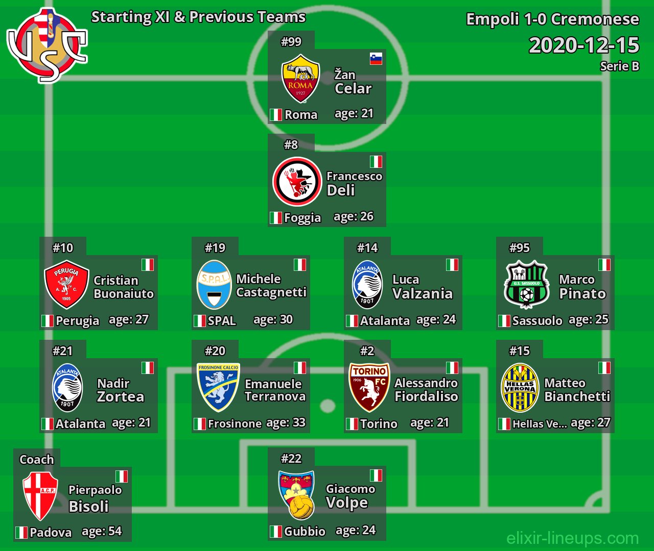 Cremonese Starting XI & Previous Teams 2020-12-15