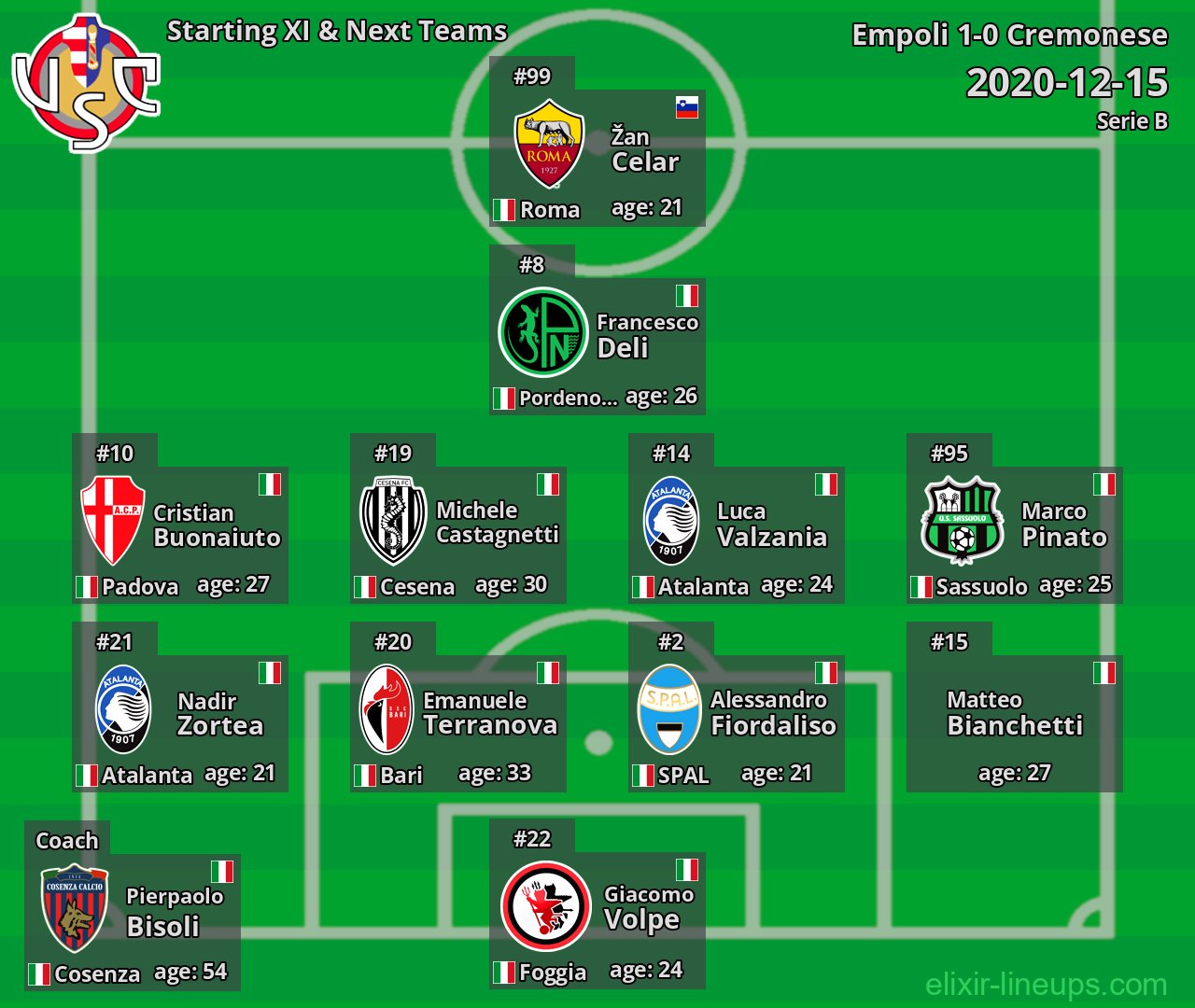Cremonese Starting XI & Next Teams 2020-12-15
