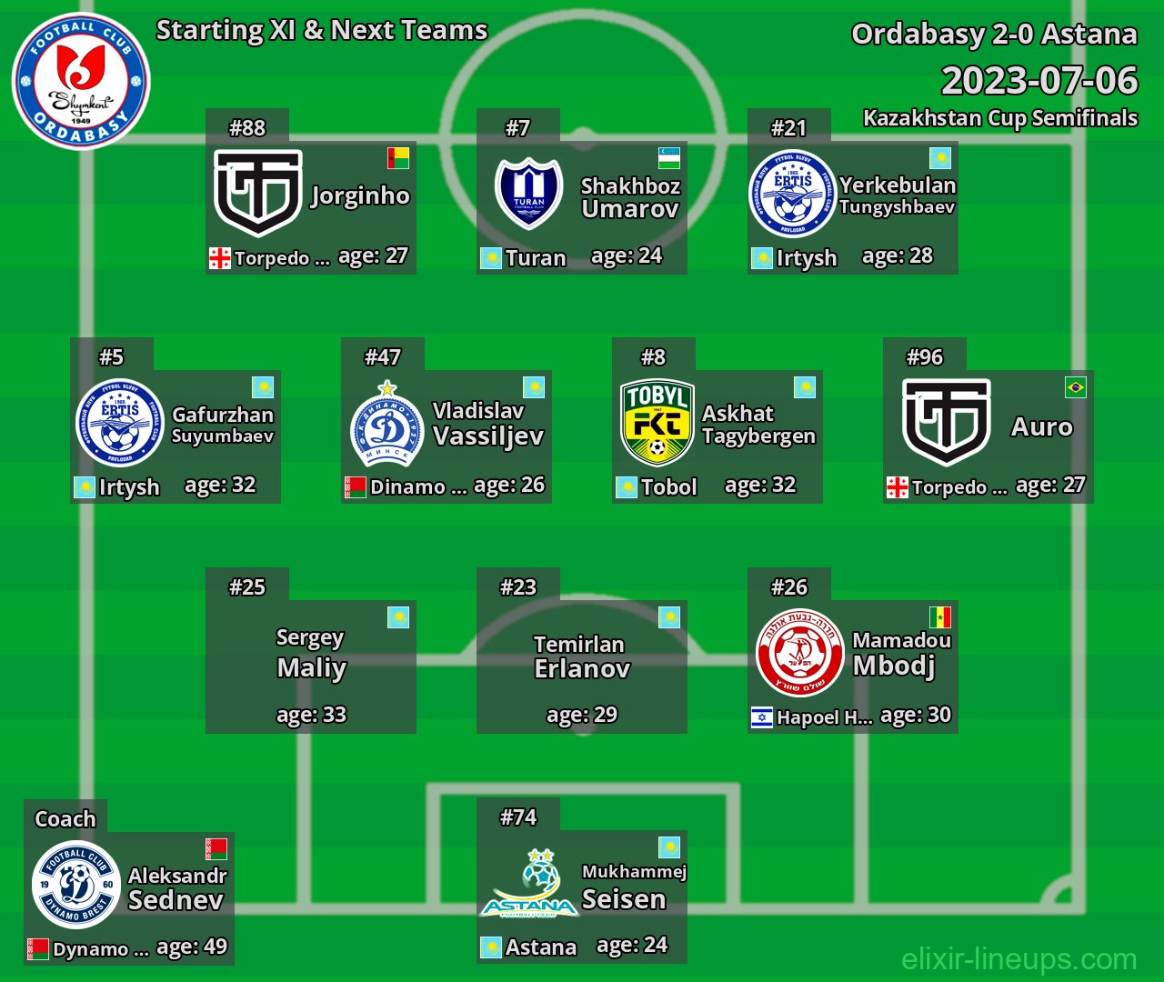 Ordabasy Starting XI & Next Teams 2023-07-06