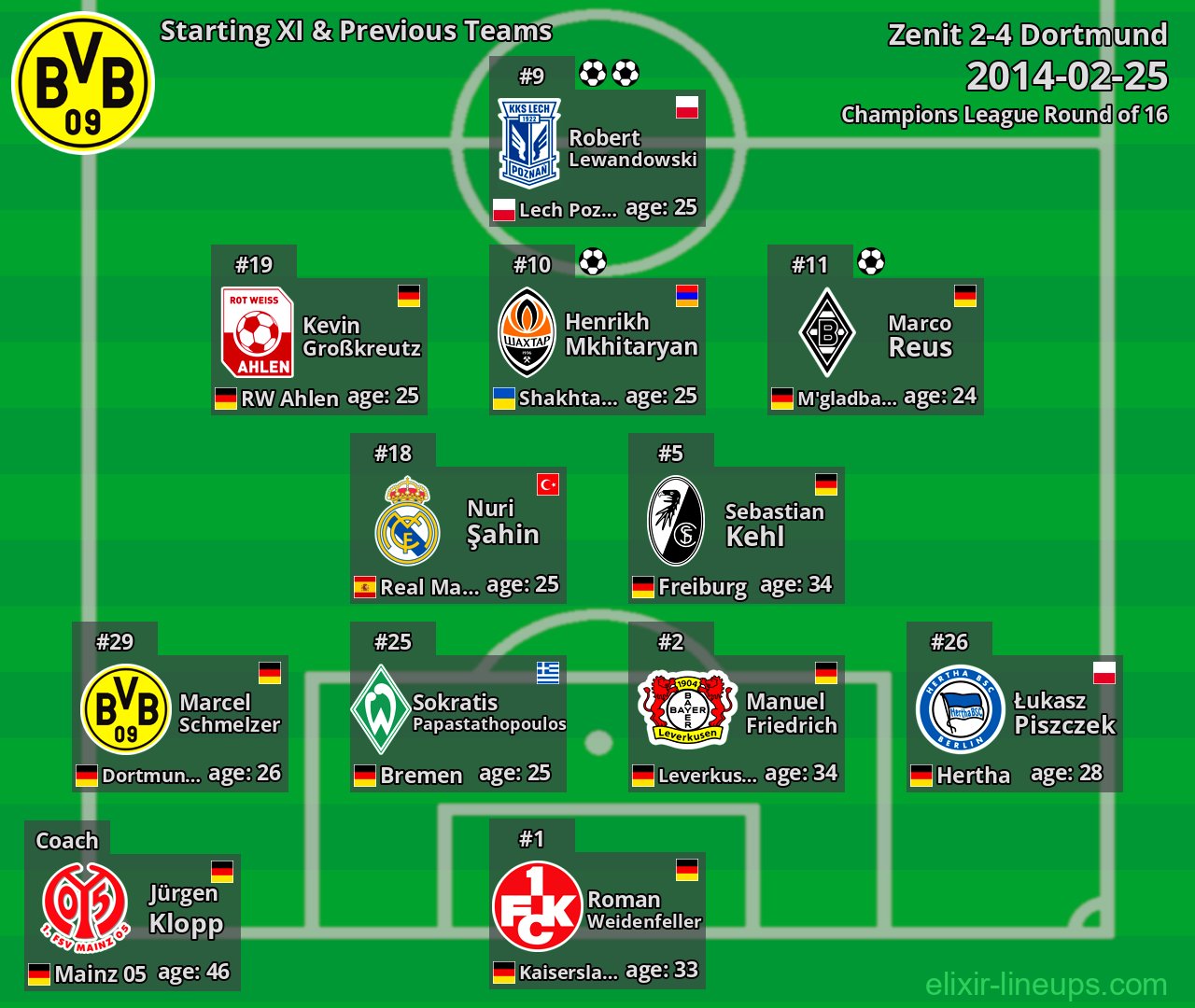Dortmund Starting XI & Previous Teams 2014-02-25