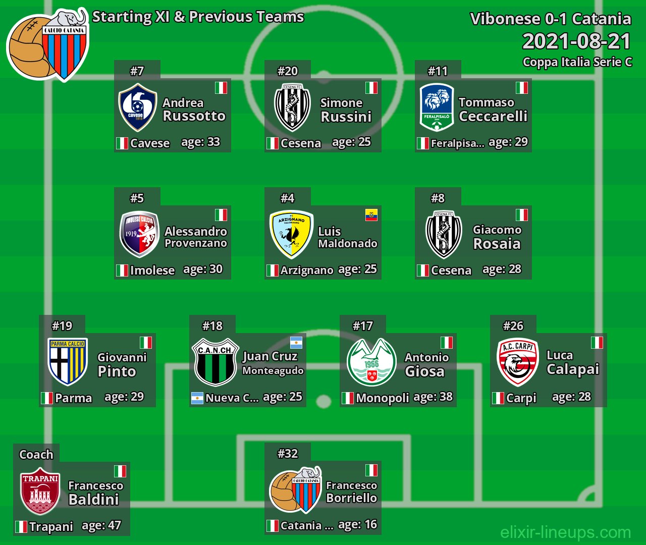 Catania Starting XI & Previous Teams 2021-08-21