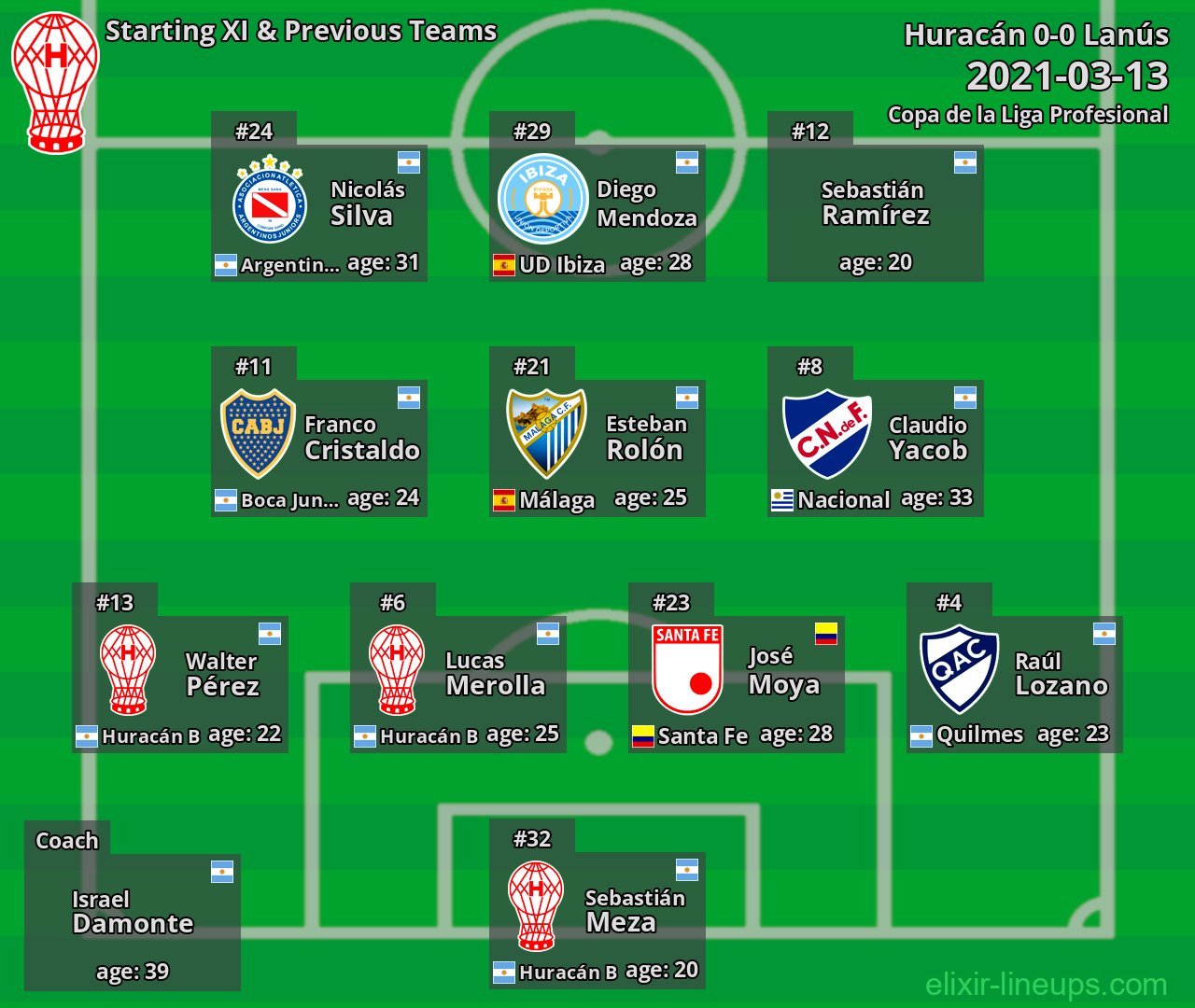 Huracán Starting XI & Previous Teams 2021-03-13