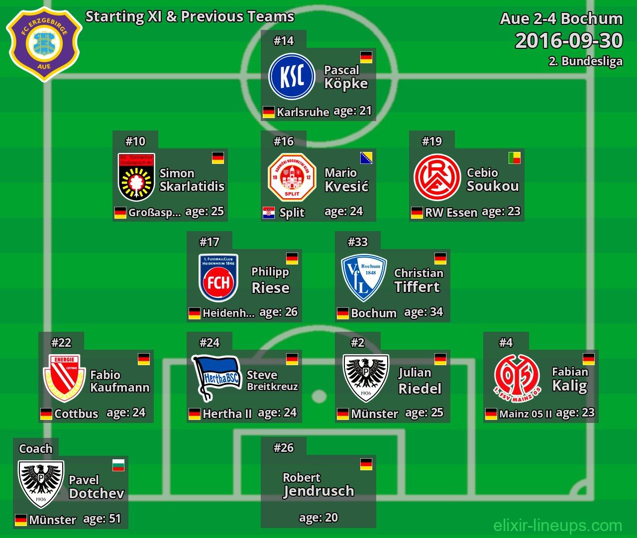 Aue Starting XI & Previous Teams 2016-09-30