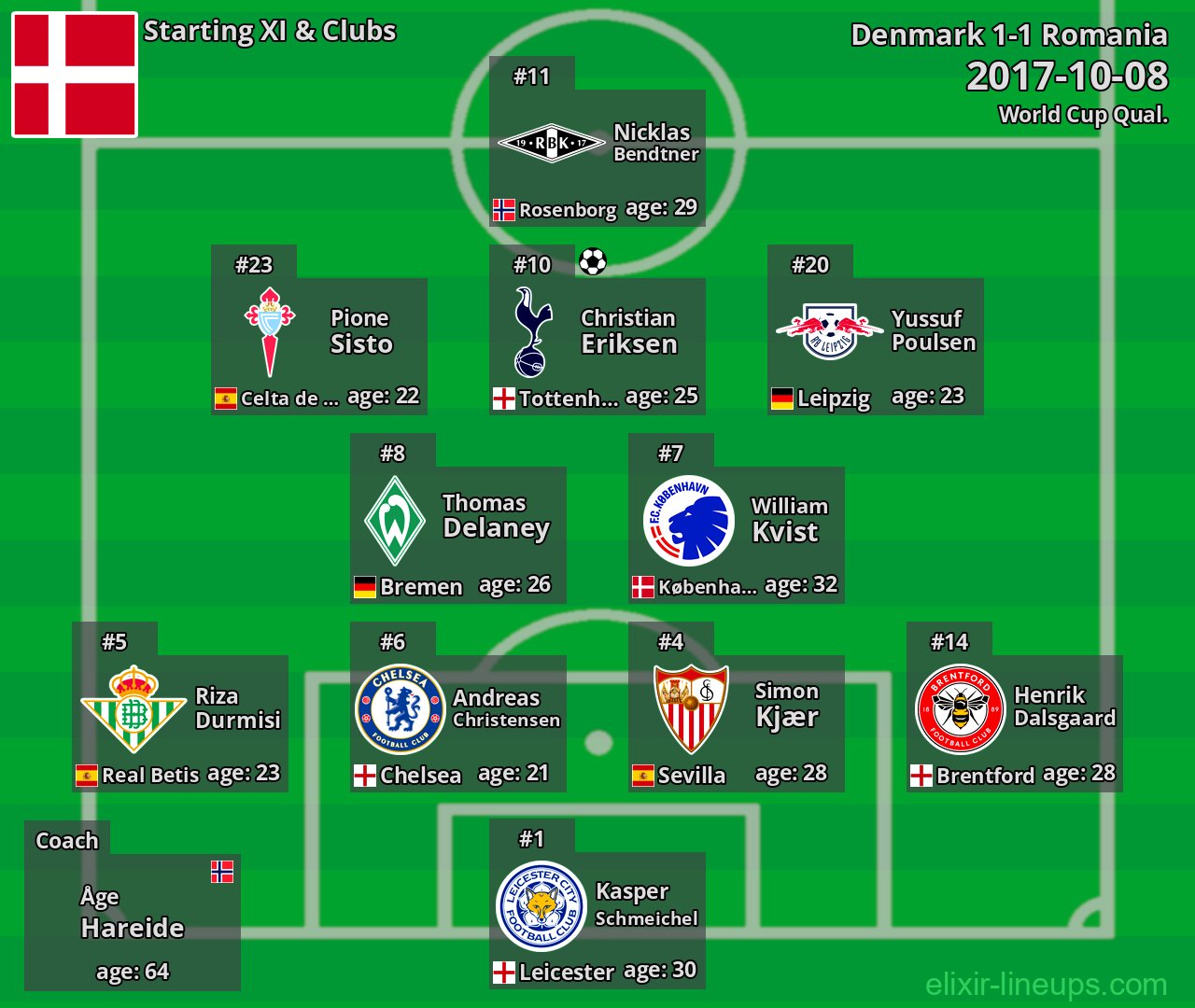 Denmark Starting XI 2017-10-08