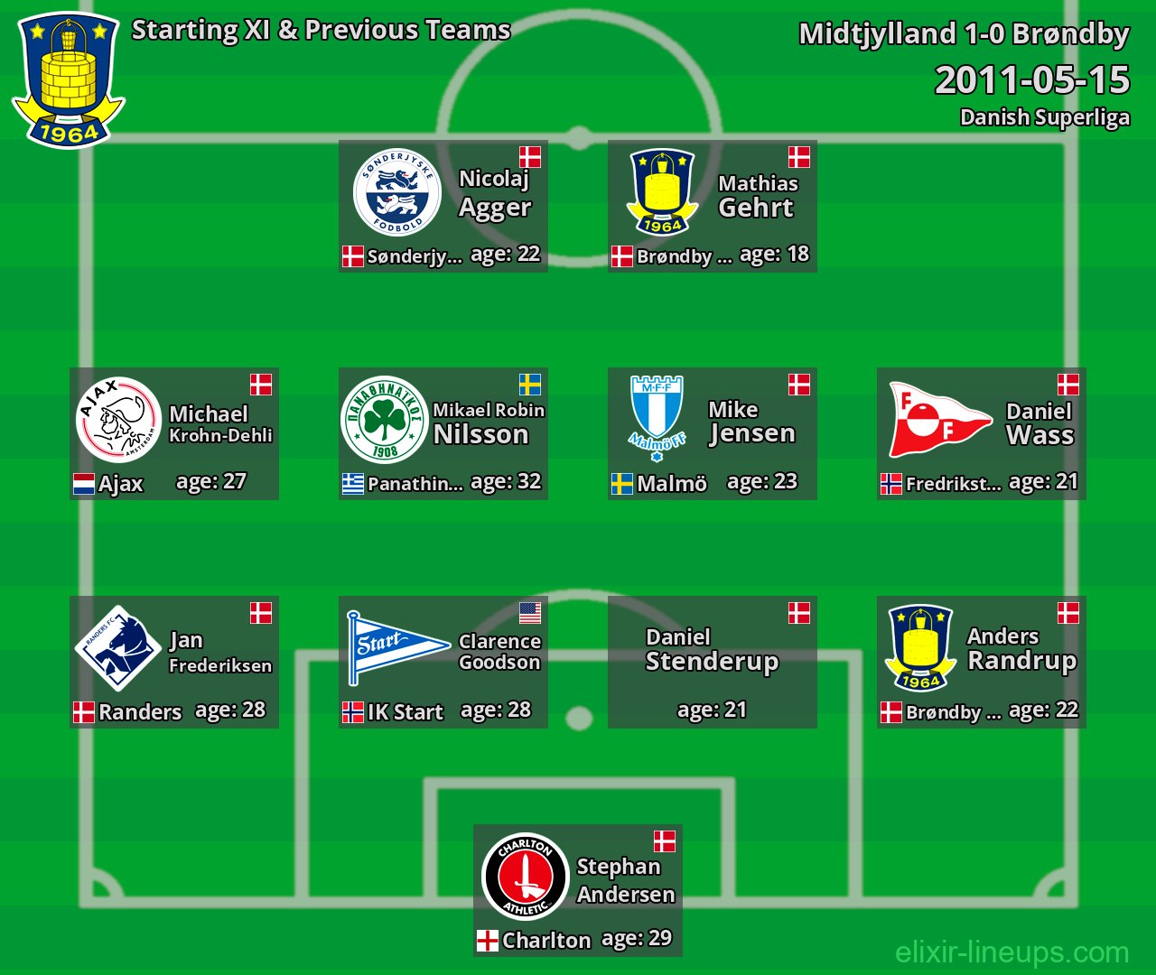 Brøndby Starting XI & Previous Teams 2011-05-15