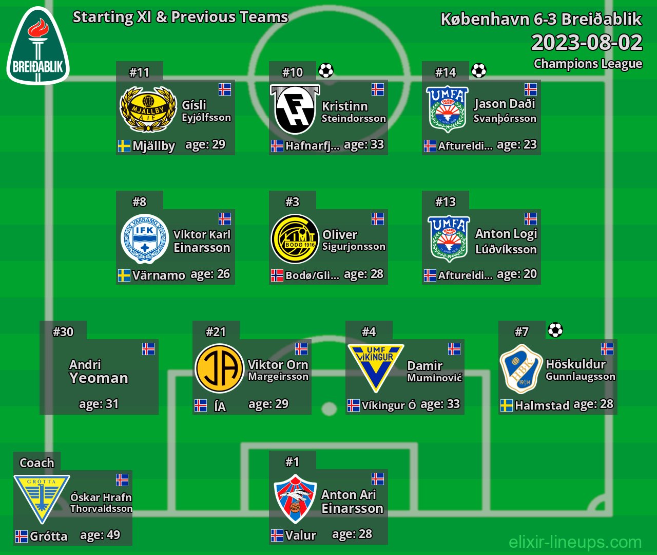 Breiðablik Starting XI & Previous Teams 2023-08-02