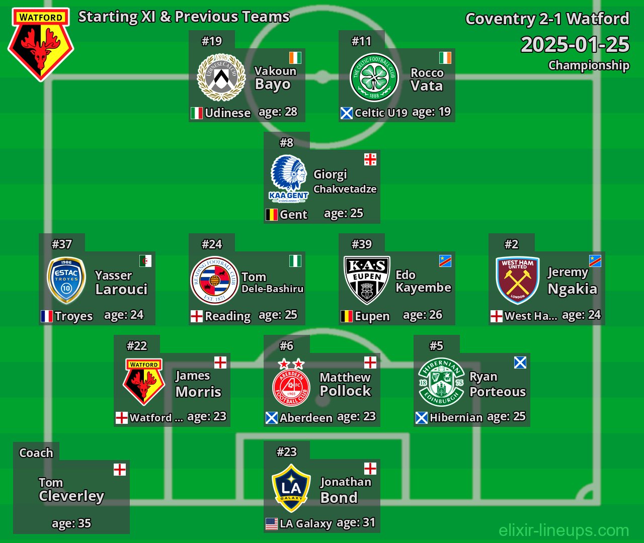 Watford Starting XI & Previous Teams 2025-01-25