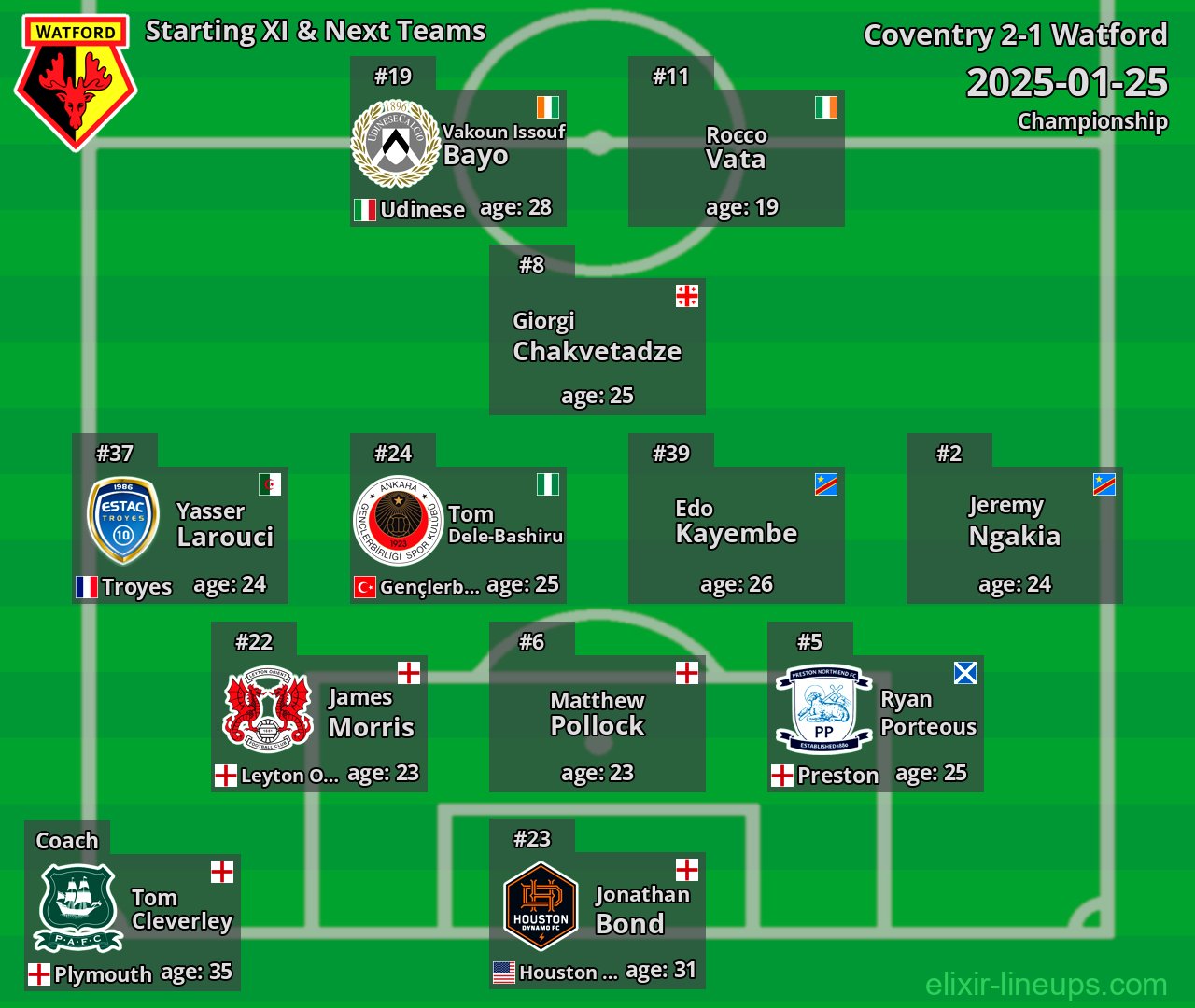 Watford Starting XI & Next Teams 2025-01-25