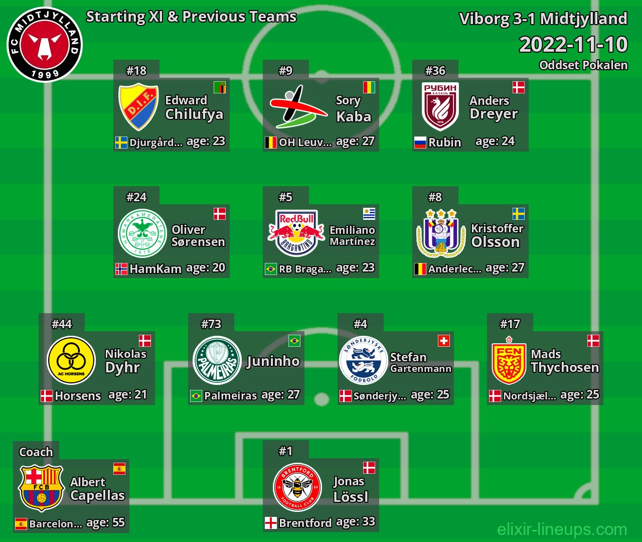 Midtjylland Starting XI & Previous Teams 2022-11-10