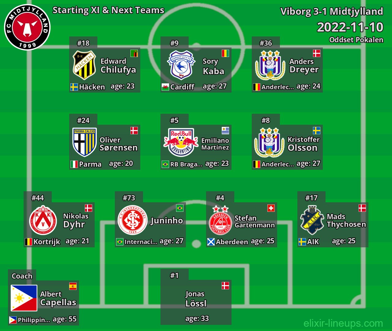 Midtjylland Starting XI & Next Teams 2022-11-10