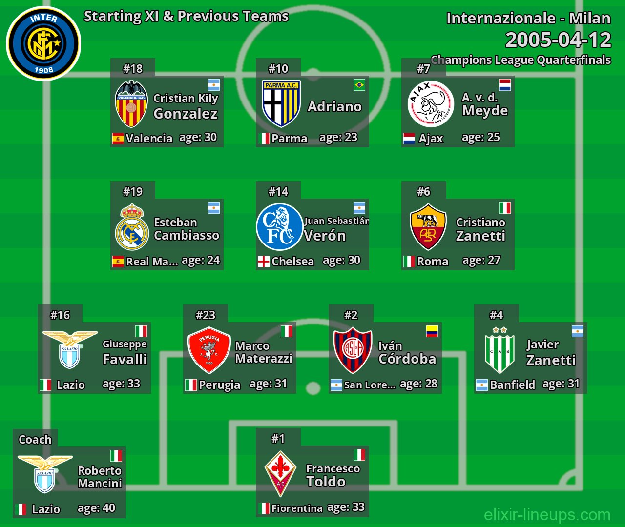 Internazionale Starting XI & Previous Teams 2005-04-12