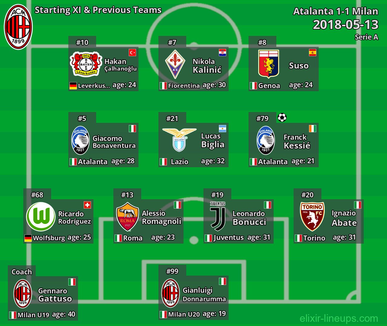 Milan Starting XI & Previous Teams 2018-05-13