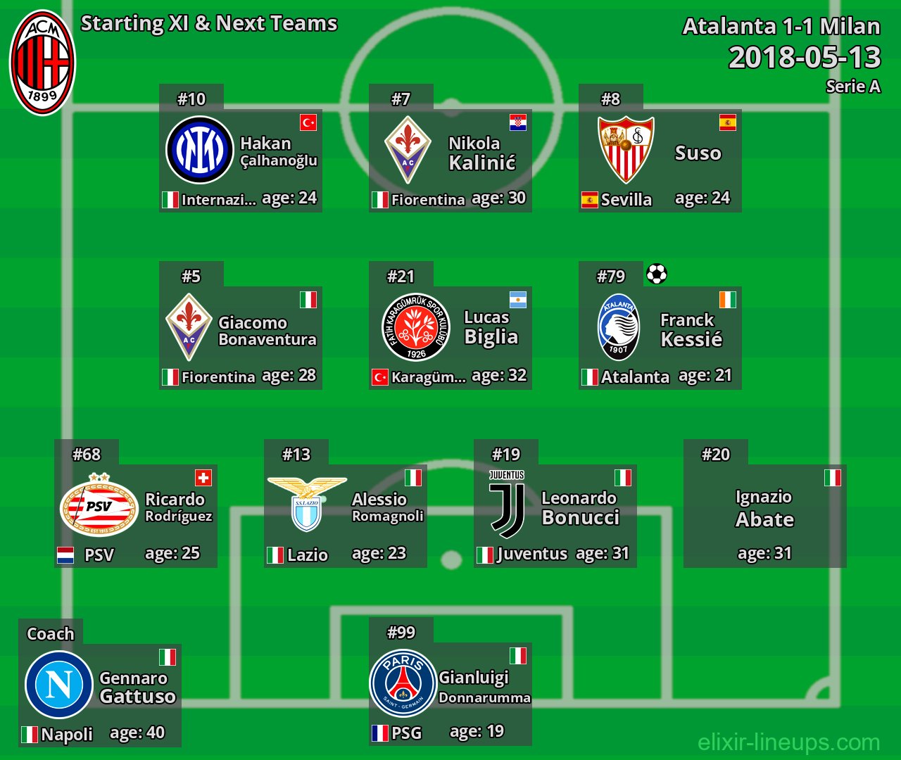 Milan Starting XI & Next Teams 2018-05-13