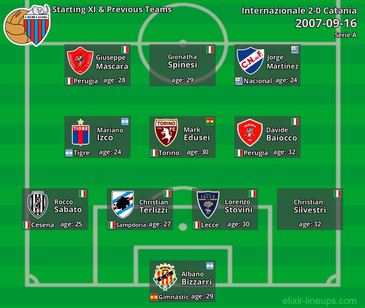Catania Starting XI & Previous Teams 2007-09-16