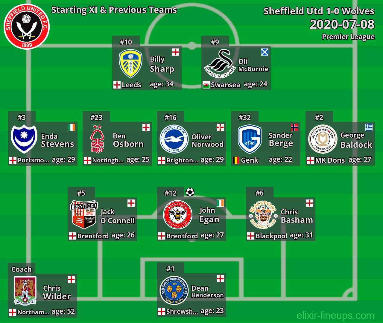 Sheffield Utd Starting XI & Previous Teams 2020-07-08