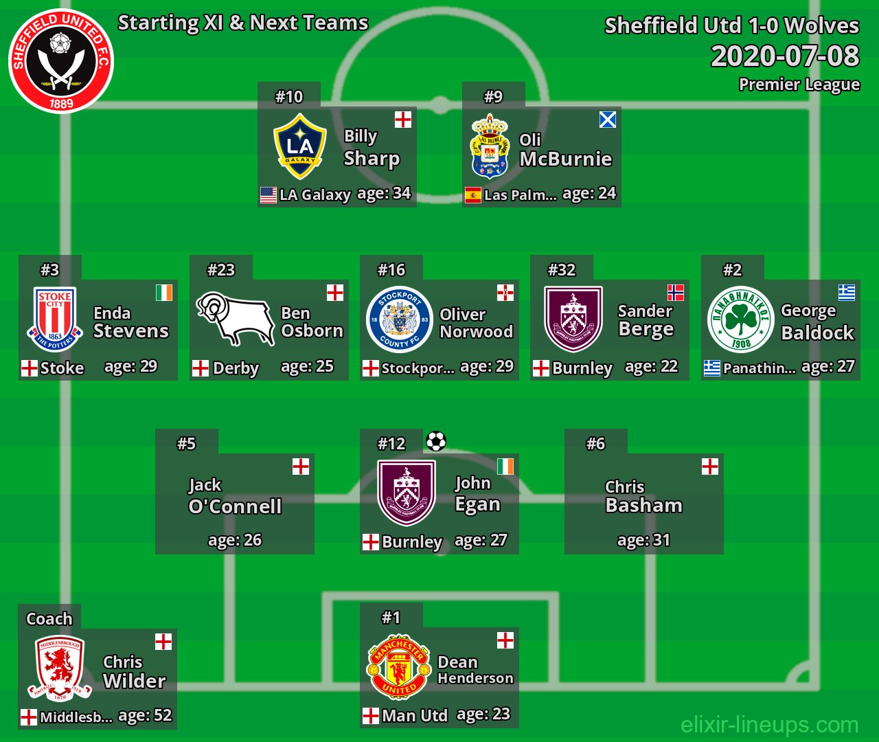 Sheffield Utd Starting XI & Next Teams 2020-07-08