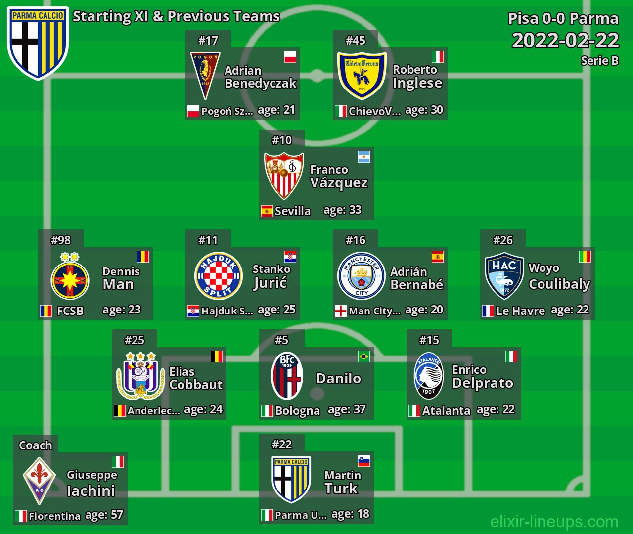 Parma Starting XI & Previous Teams 2022-02-22