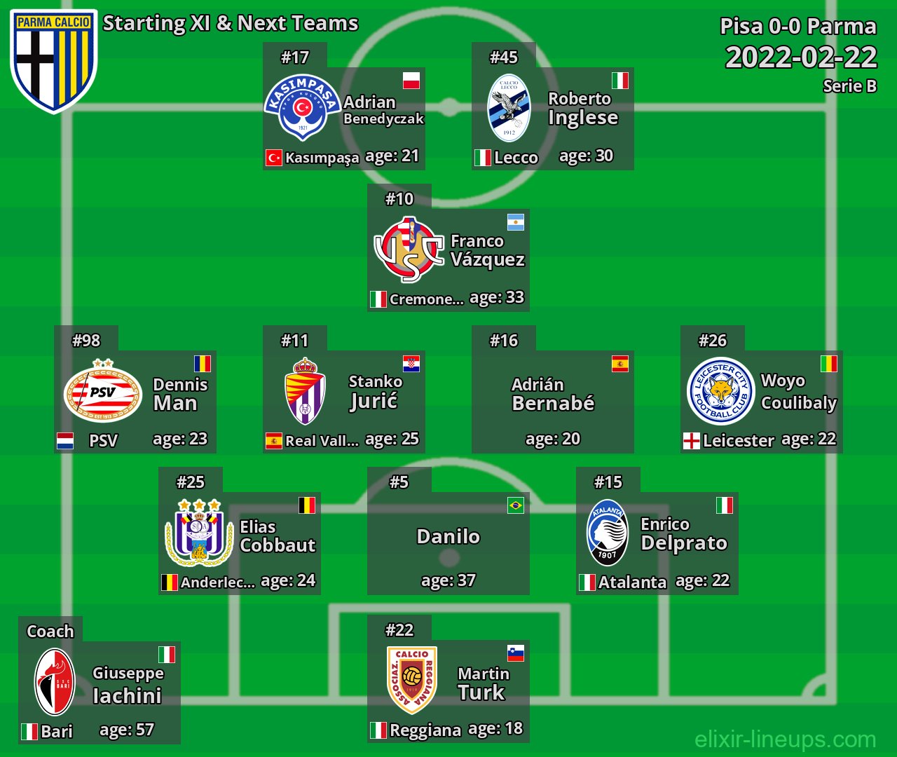 Parma Starting XI & Next Teams 2022-02-22