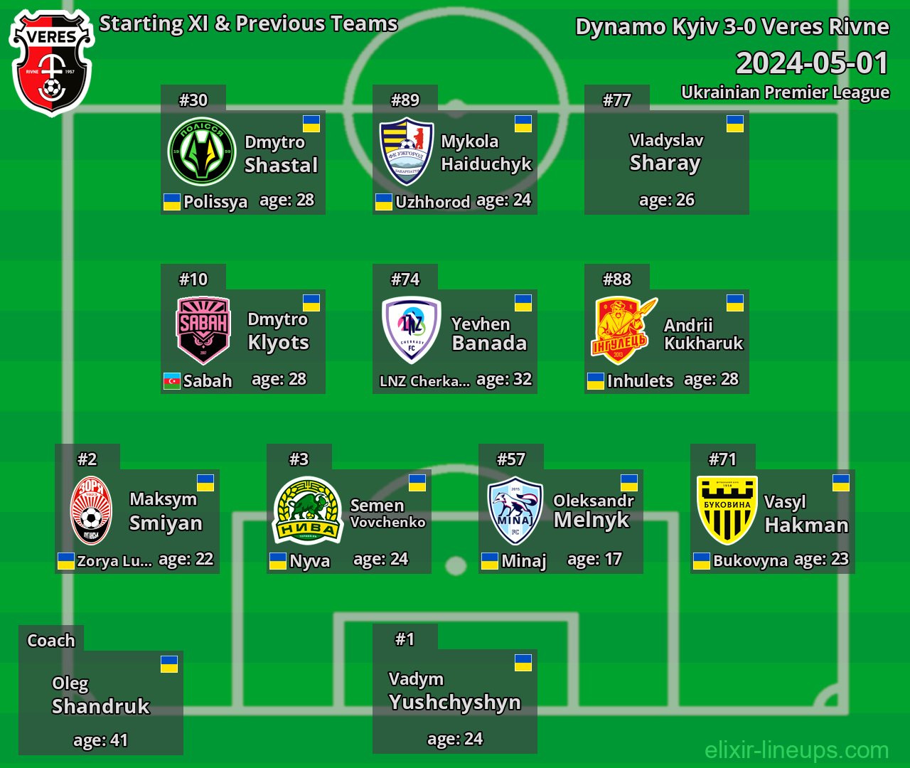 Veres Rivne Starting XI & Previous Teams 2024-05-01