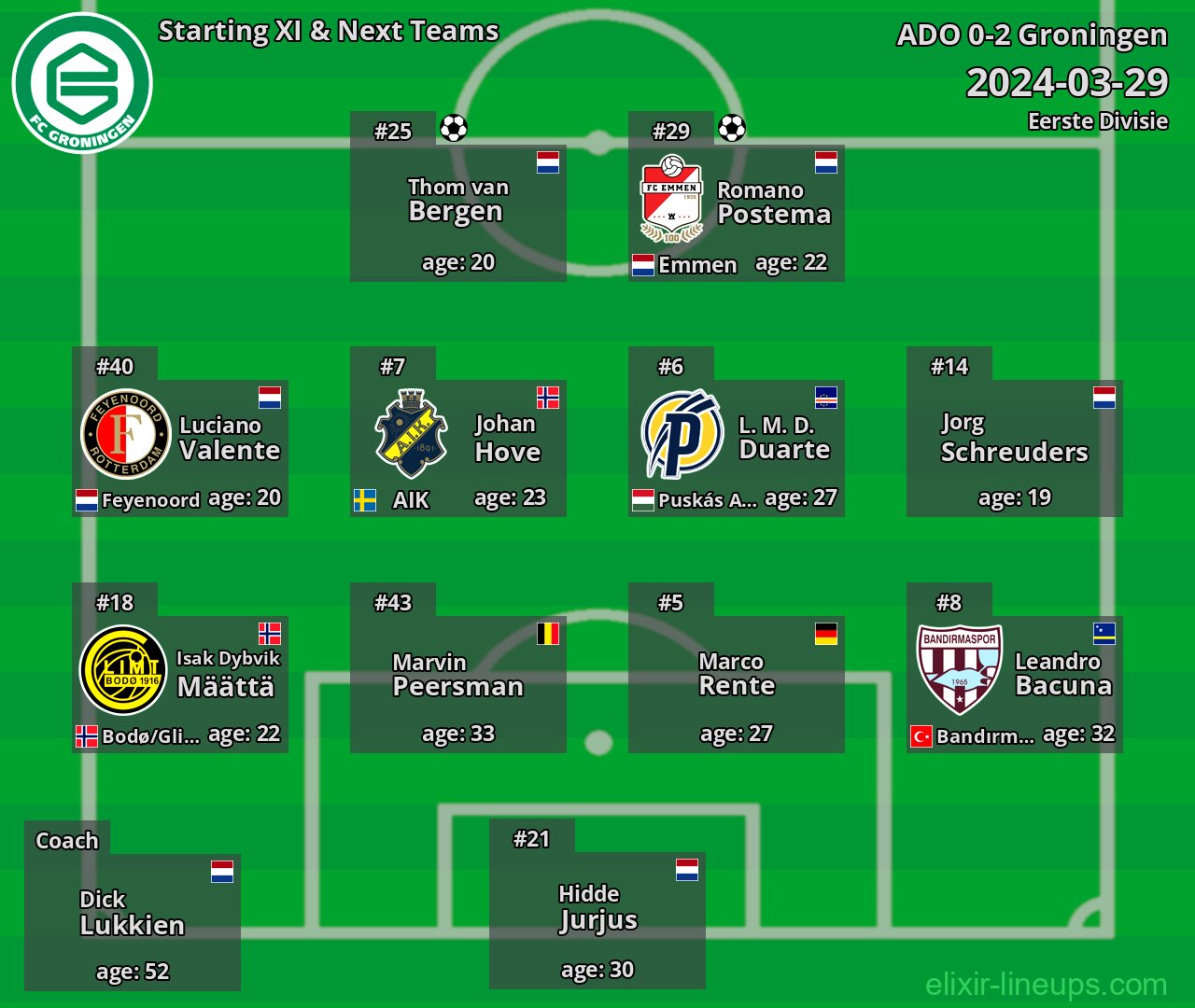 Groningen Starting XI & Next Teams 2024-03-29