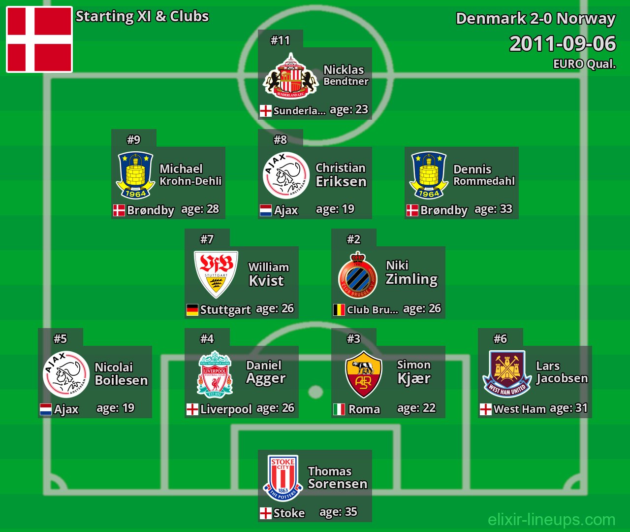 Denmark Starting XI 2011-09-06