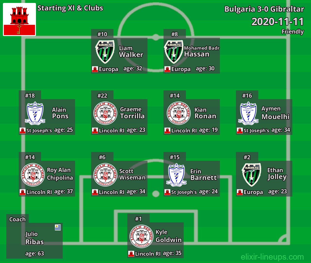 Gibraltar Starting XI 2020-11-11