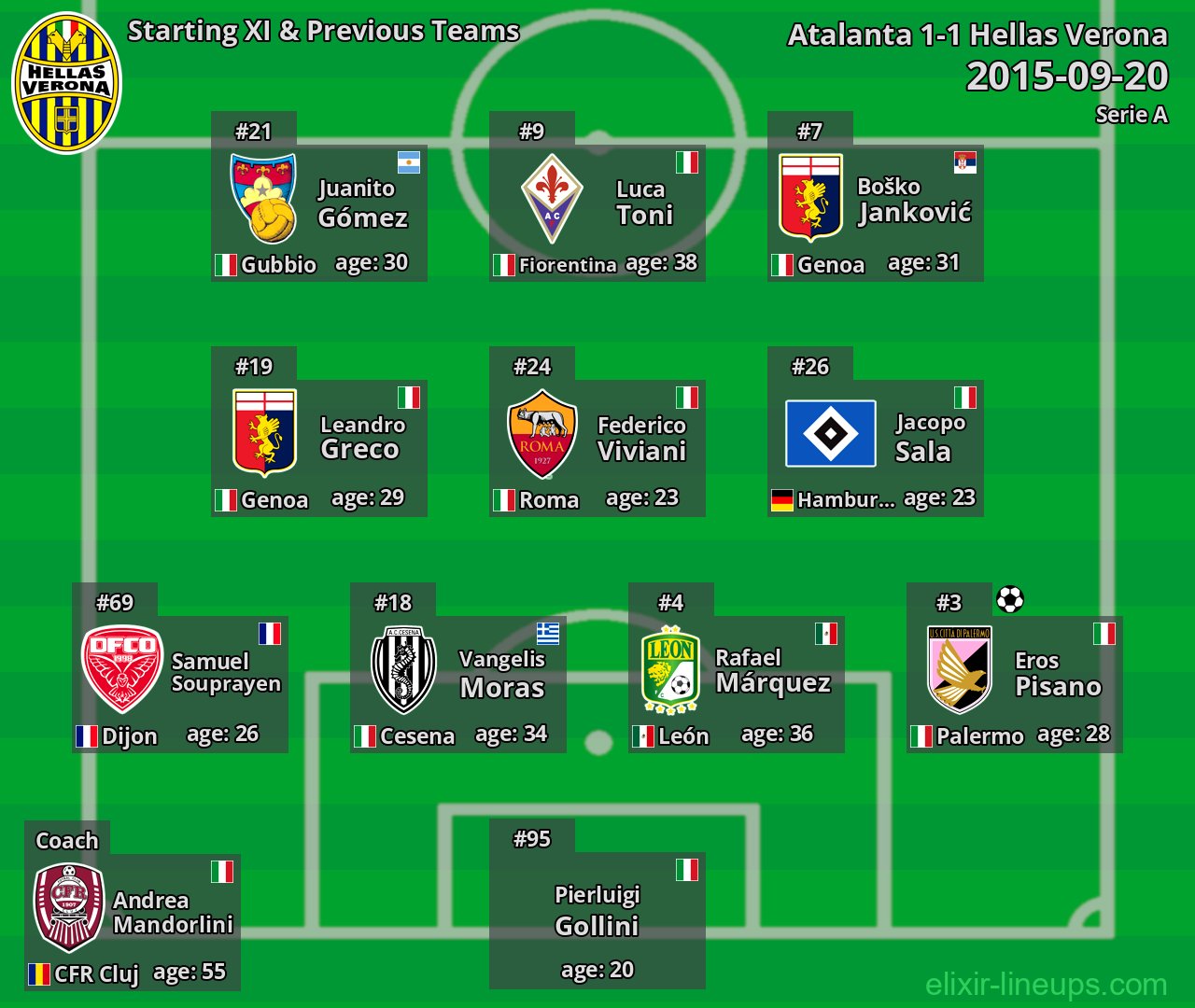Hellas Verona Starting XI & Previous Teams 2015-09-20