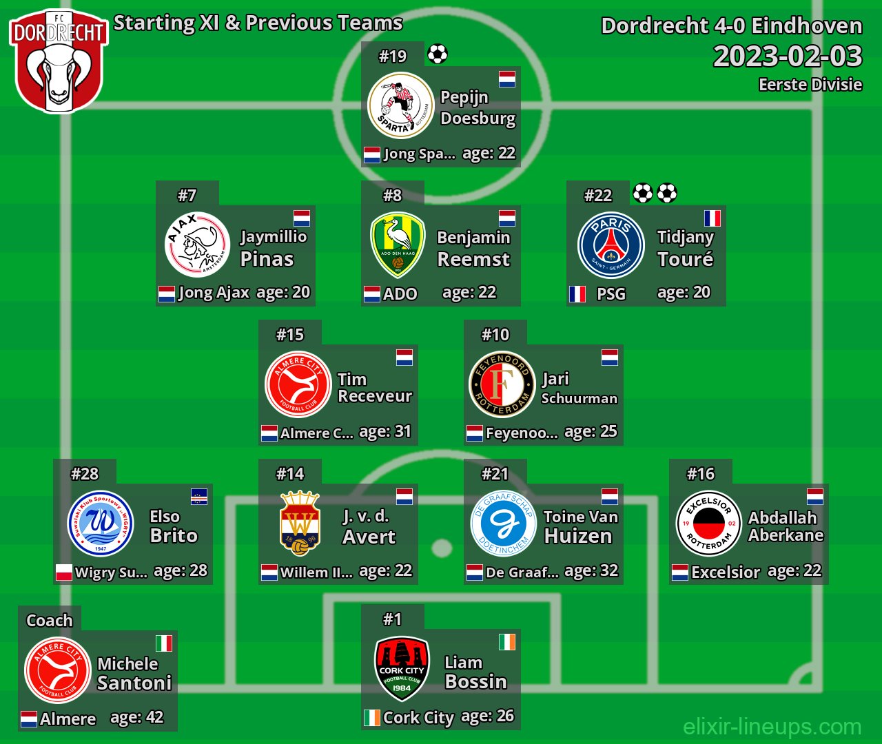 Dordrecht Starting XI & Previous Teams 2023-02-03