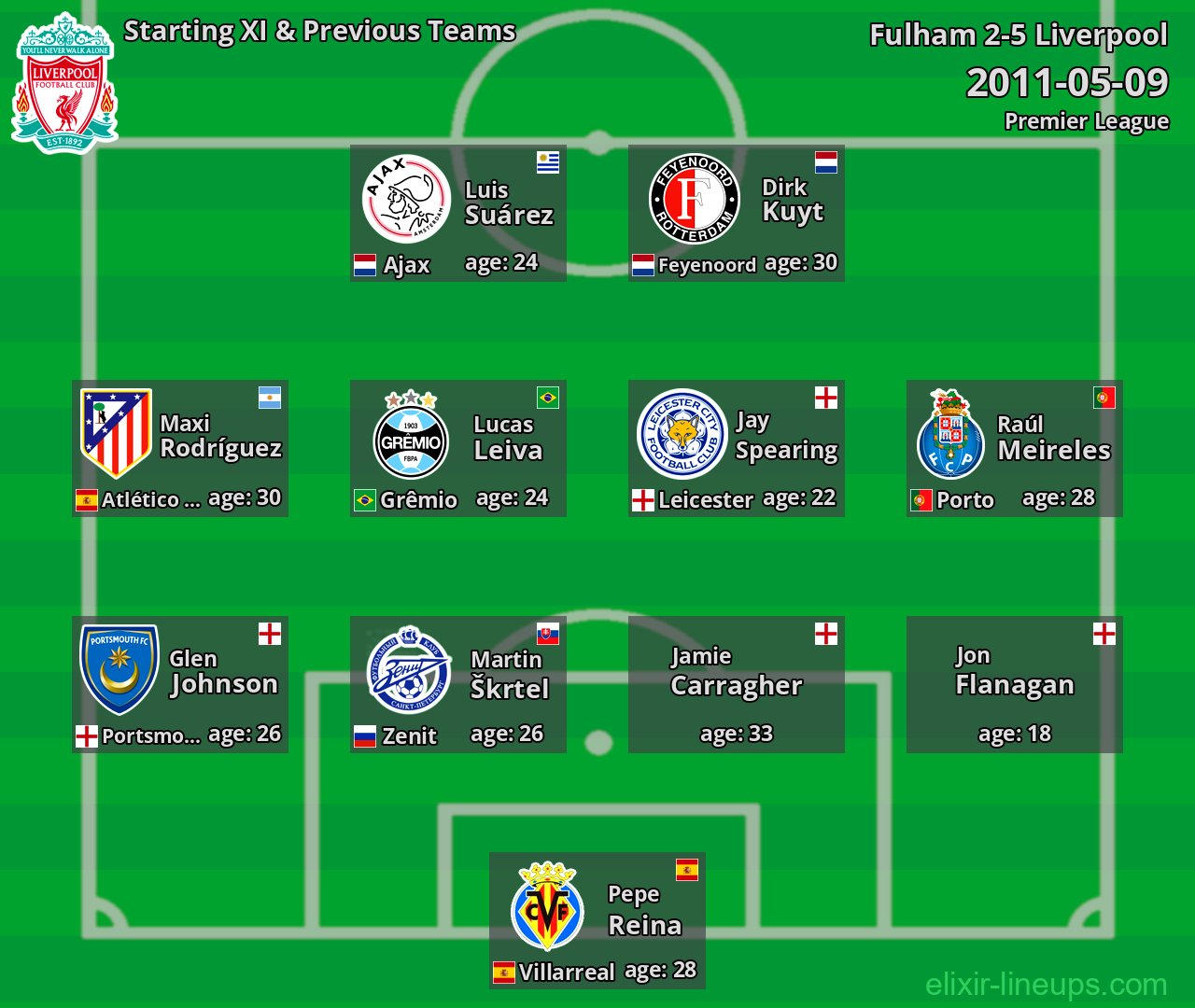 Liverpool Starting XI & Previous Teams 2011-05-09