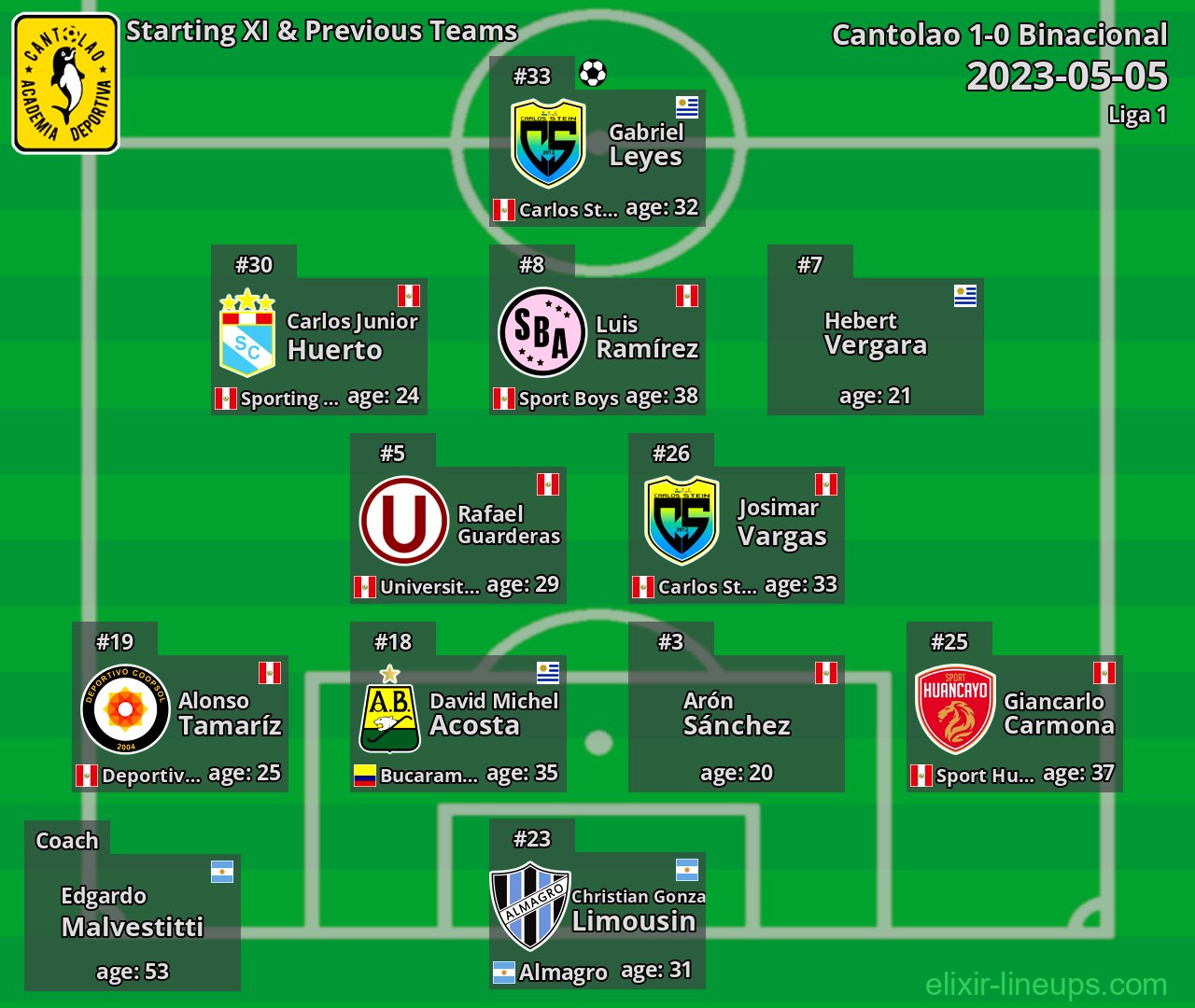 Cantolao Starting XI & Previous Teams 2023-05-05