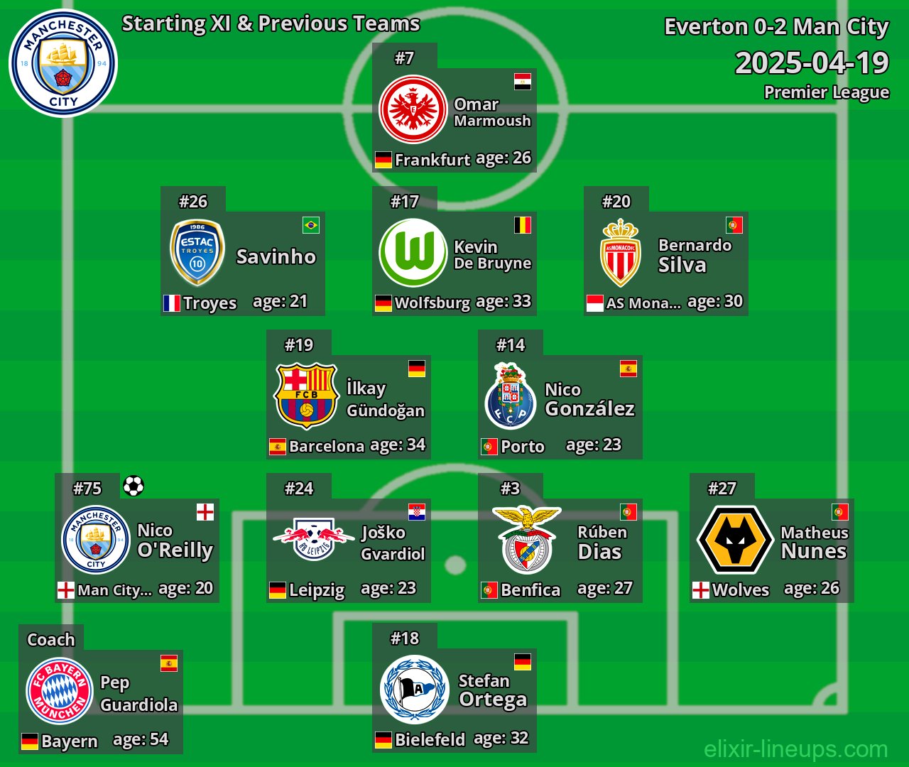 Man City Starting XI & Previous Teams 2025-04-19
