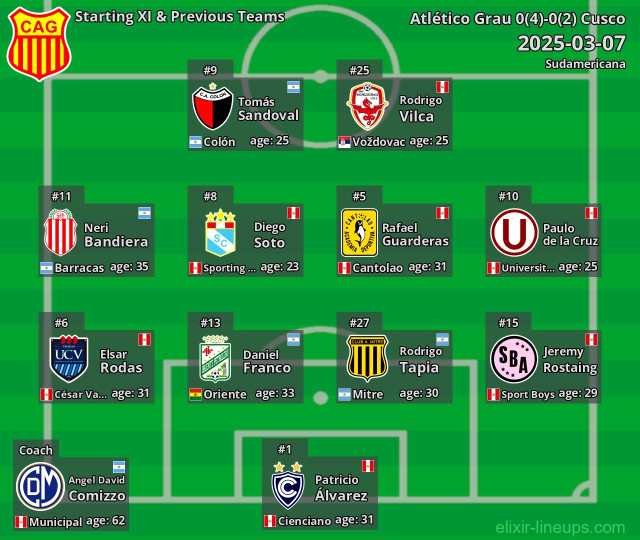 Atlético Grau Starting XI & Previous Teams 2025-03-07