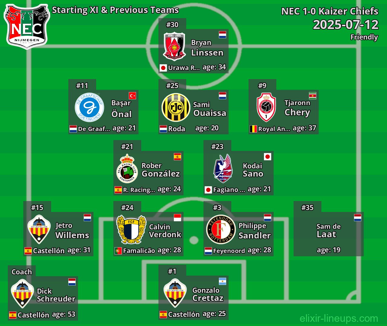 NEC Starting XI & Previous Teams 2025-07-12