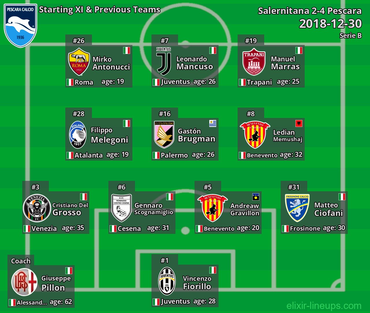 Pescara Starting XI & Previous Teams 2018-12-30